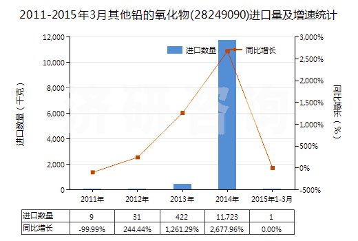 2011-2015年3月其他鉛的氧化物(28249090)進(jìn)口量及增速統(tǒng)計